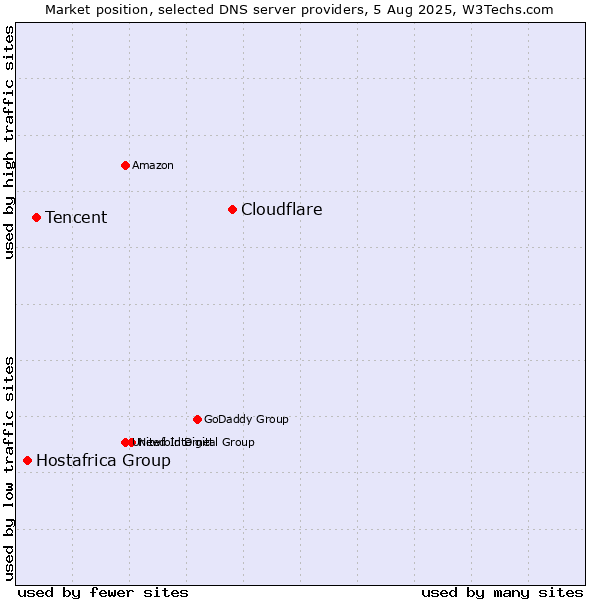 Market position of Cloudflare vs. Tencent vs. Hostafrica Group
