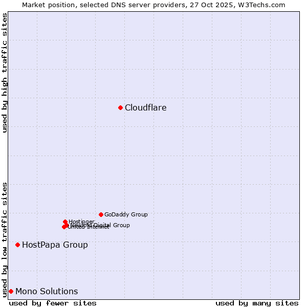 Market position of Cloudflare vs. HostPapa Group vs. Mono Solutions