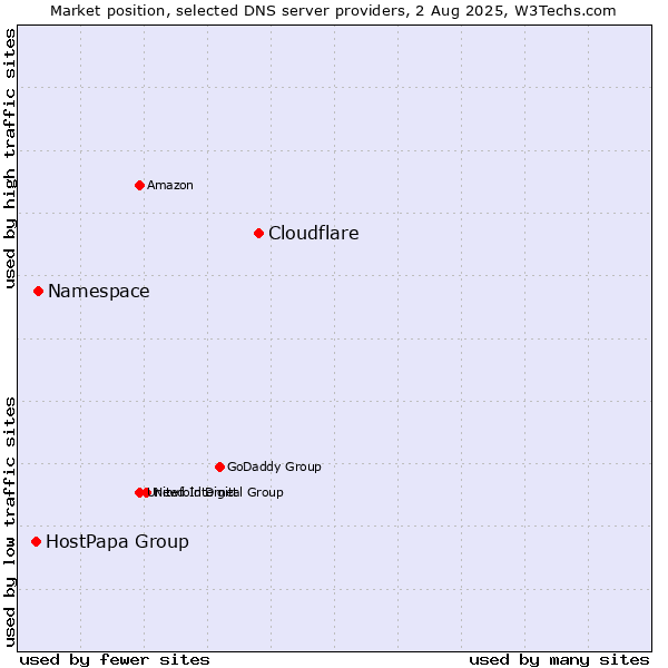 Market position of Cloudflare vs. Namespace vs. HostPapa Group