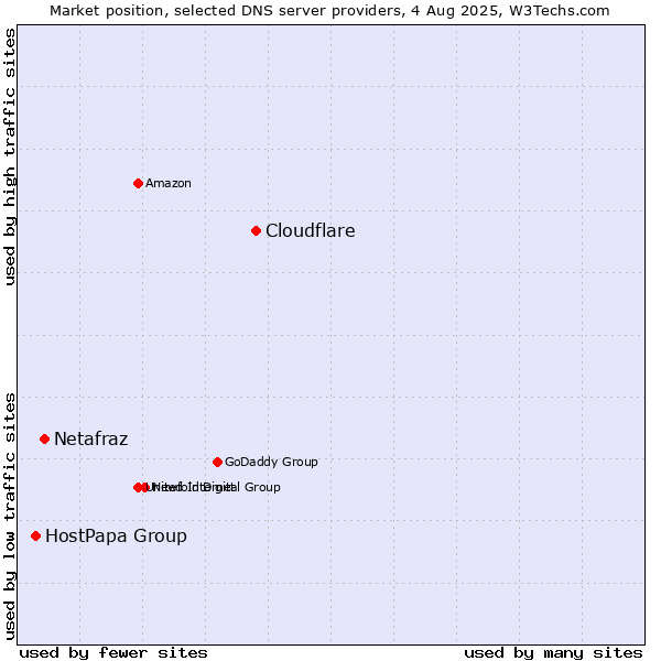 Market position of Cloudflare vs. Netafraz vs. HostPapa Group