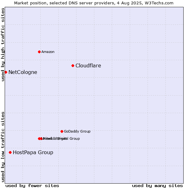 Market position of Cloudflare vs. HostPapa Group vs. NetCologne