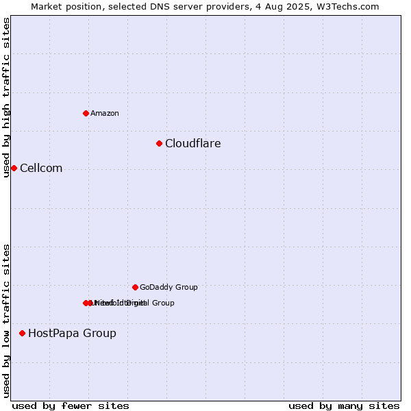 Market position of Cloudflare vs. HostPapa Group vs. Cellcom