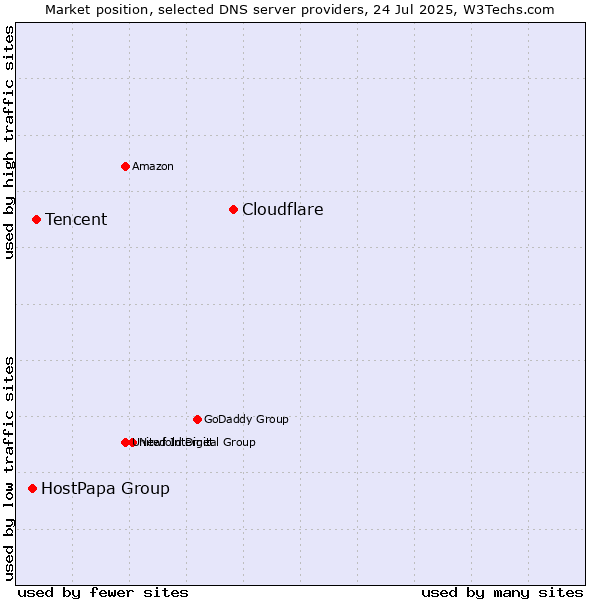 Market position of Cloudflare vs. Tencent vs. HostPapa Group