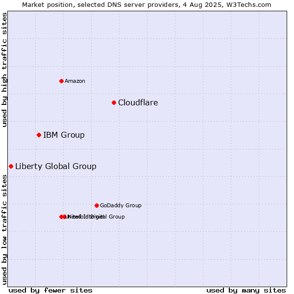Market position of Cloudflare vs. IBM Group vs. Liberty Global Group