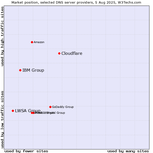 Market position of Cloudflare vs. IBM Group vs. LWSA Group