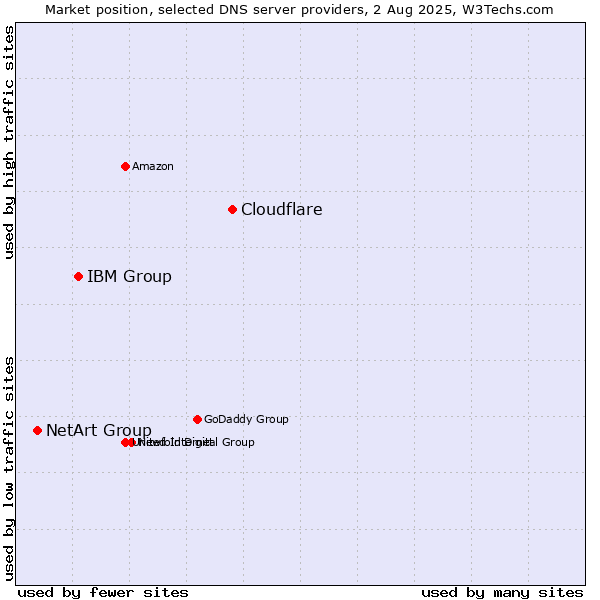 Market position of Cloudflare vs. IBM Group vs. NetArt Group