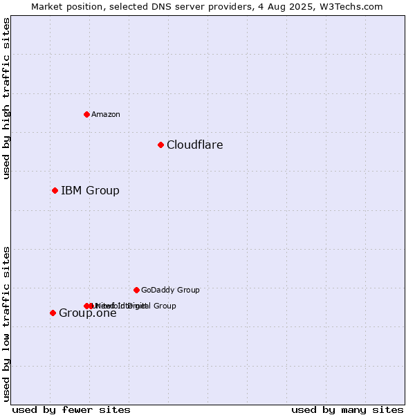 Market position of Cloudflare vs. IBM Group vs. Group.one