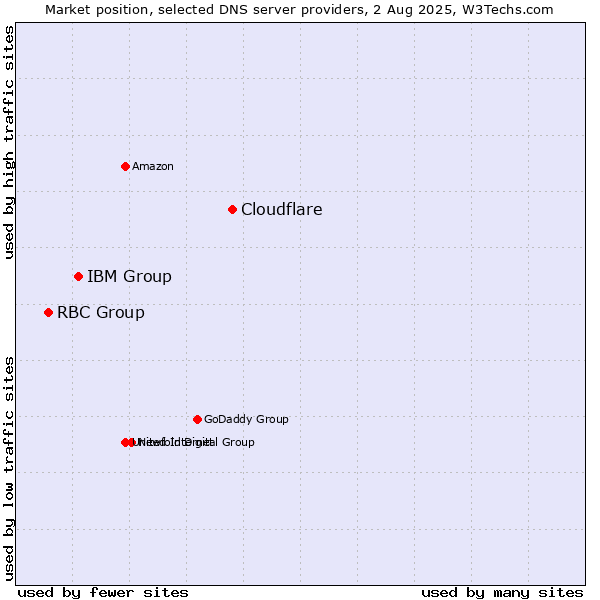 Market position of Cloudflare vs. IBM Group vs. RBC Group