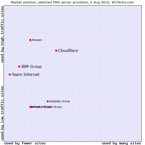 Market position of Cloudflare vs. IBM Group vs. Team Internet