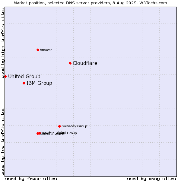 Market position of Cloudflare vs. IBM Group vs. United Group