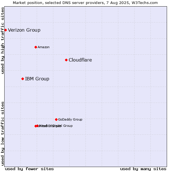 Market position of Cloudflare vs. IBM Group vs. Verizon Group