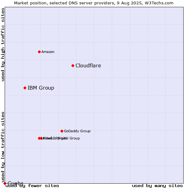 Market position of Cloudflare vs. IBM Group vs. Guebs