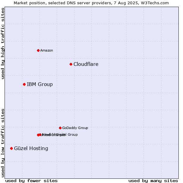 Market position of Cloudflare vs. IBM Group vs. Güzel Hosting