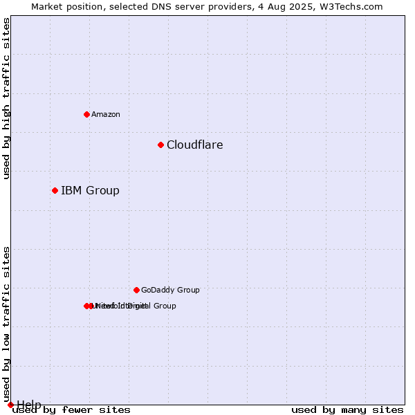 Market position of Cloudflare vs. IBM Group vs. Help