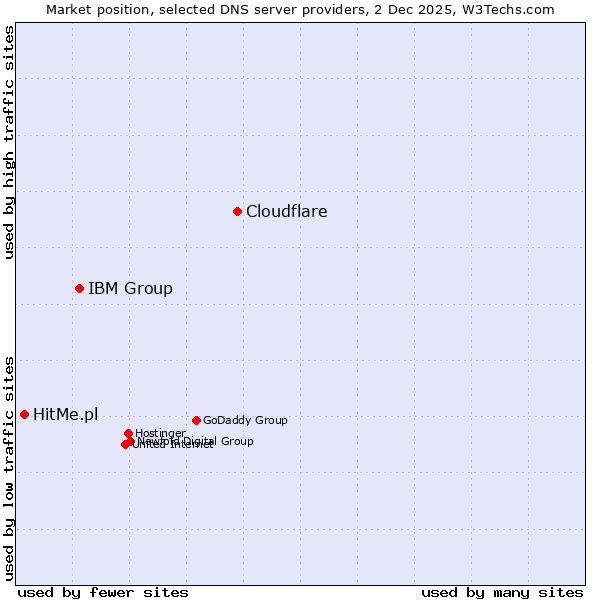Market position of Cloudflare vs. IBM Group vs. HitMe.pl