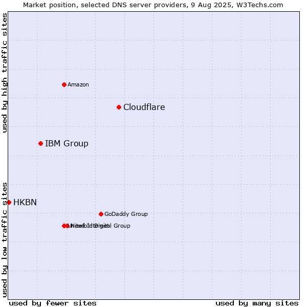 Market position of Cloudflare vs. IBM Group vs. HKBN