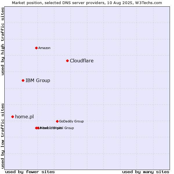 Market position of Cloudflare vs. IBM Group vs. home.pl