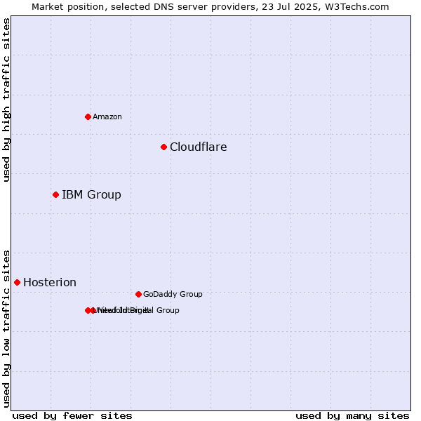 Market position of Cloudflare vs. IBM Group vs. Hosterion