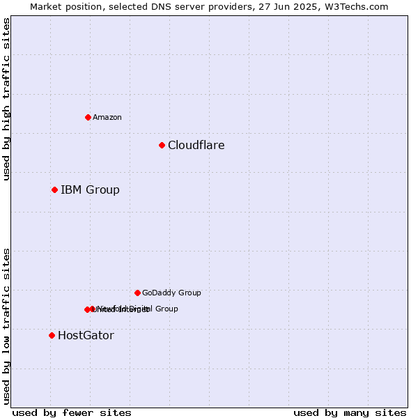 Market position of Cloudflare vs. IBM Group vs. HostGator