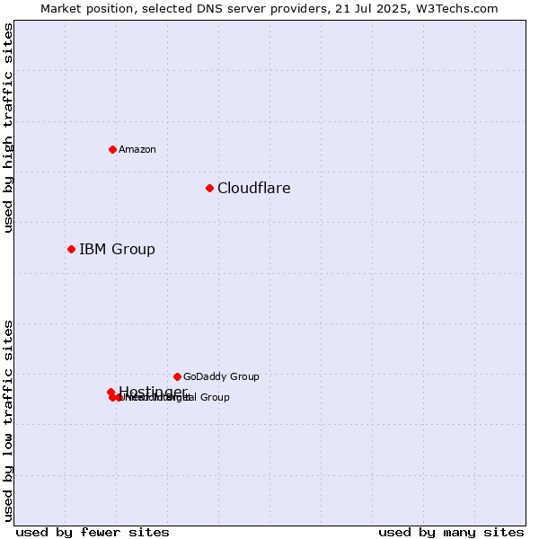 Market position of Cloudflare vs. Hostinger vs. IBM Group