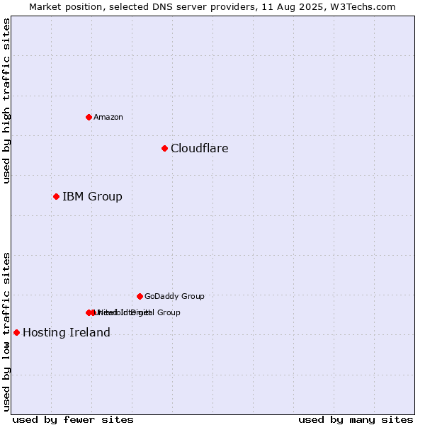 Market position of Cloudflare vs. IBM Group vs. Hosting Ireland