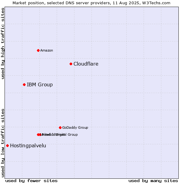 Market position of Cloudflare vs. IBM Group vs. Hostingpalvelu