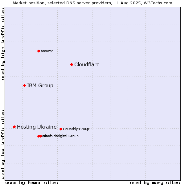 Market position of Cloudflare vs. IBM Group vs. Hosting Ukraine