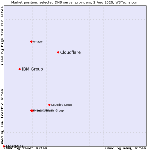 Market position of Cloudflare vs. IBM Group vs. HostMDs
