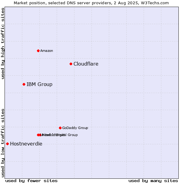 Market position of Cloudflare vs. IBM Group vs. Hostneverdie
