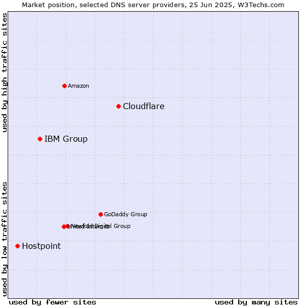 Market position of Cloudflare vs. IBM Group vs. Hostpoint