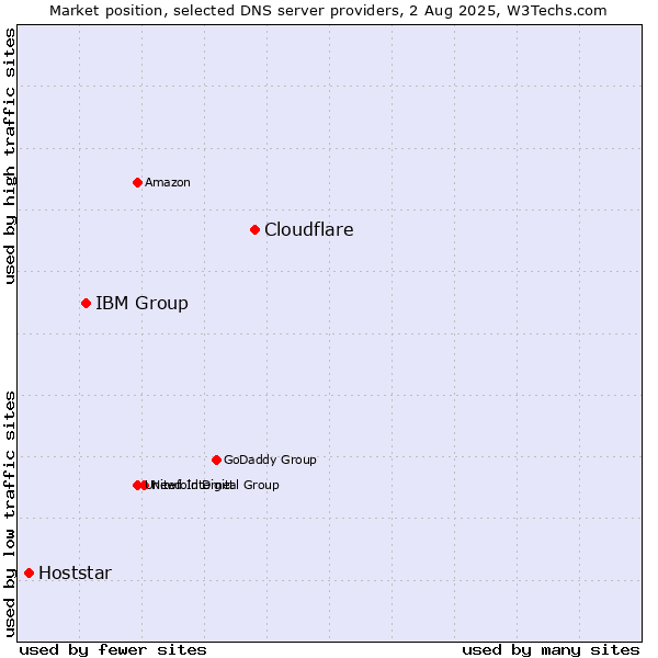 Market position of Cloudflare vs. IBM Group vs. Hoststar