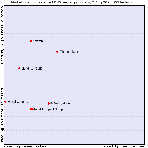 Market position of Cloudflare vs. IBM Group vs. Hostwinds