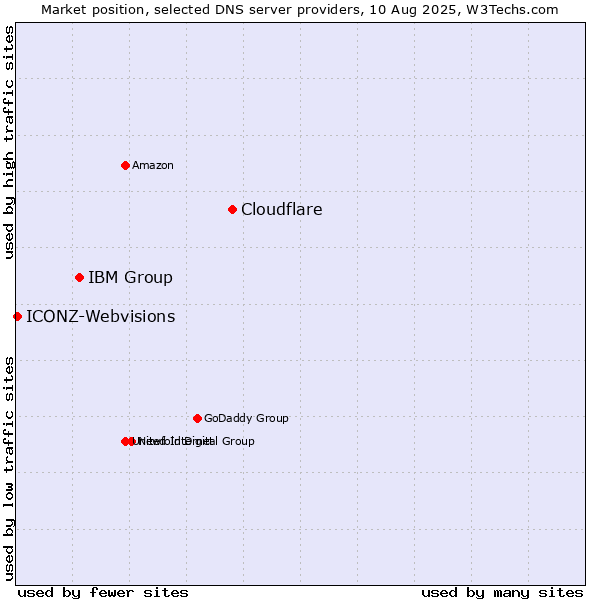 Market position of Cloudflare vs. IBM Group vs. ICONZ-Webvisions