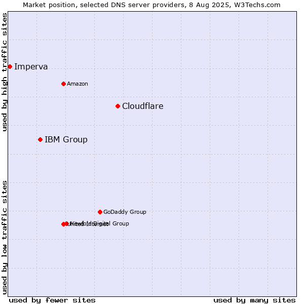 Market position of Cloudflare vs. IBM Group vs. Imperva