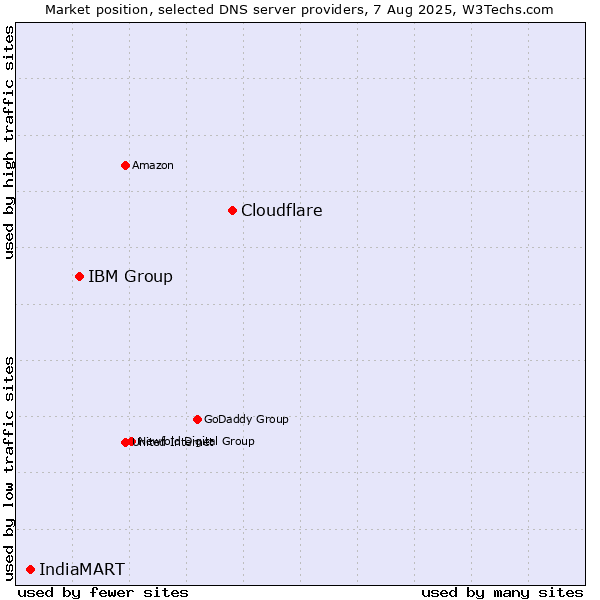 Market position of Cloudflare vs. IBM Group vs. IndiaMART