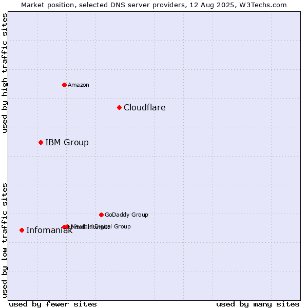 Market position of Cloudflare vs. IBM Group vs. Infomaniak