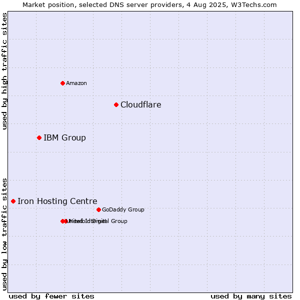 Market position of Cloudflare vs. IBM Group vs. Iron Hosting Centre