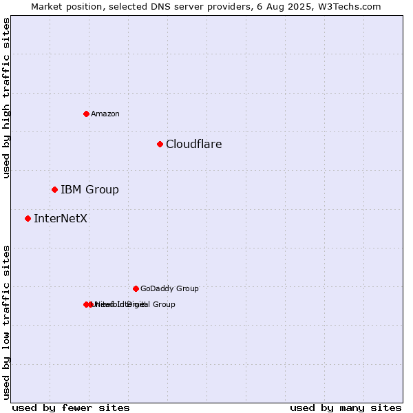 Market position of Cloudflare vs. IBM Group vs. InterNetX