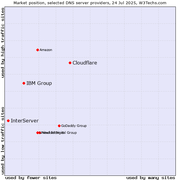 Market position of Cloudflare vs. IBM Group vs. InterServer