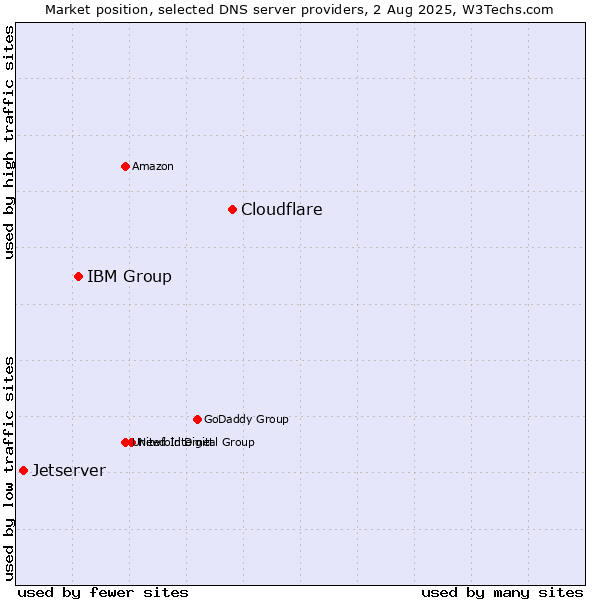 Market position of Cloudflare vs. IBM Group vs. Jetserver