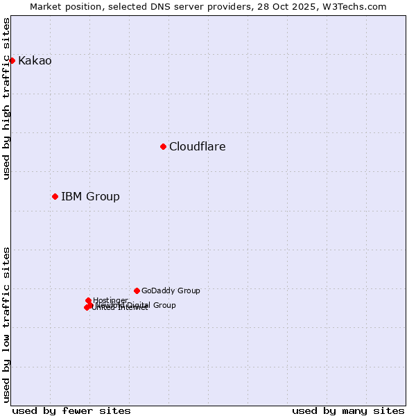 Market position of Cloudflare vs. IBM Group vs. Kakao