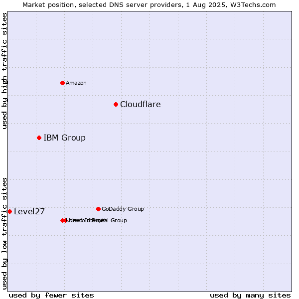 Market position of Cloudflare vs. IBM Group vs. Level27