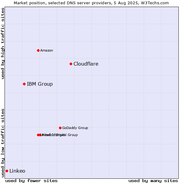 Market position of Cloudflare vs. IBM Group vs. Linkeo