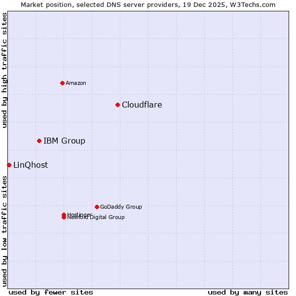 Market position of Cloudflare vs. IBM Group vs. LinQhost