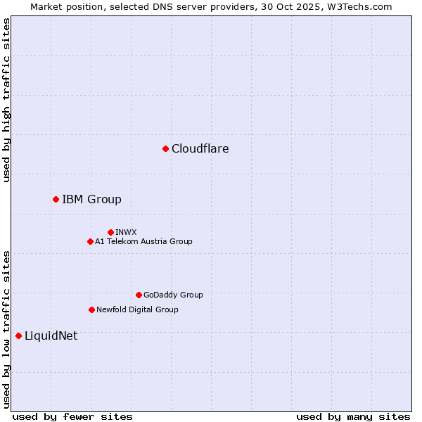 Market position of Cloudflare vs. IBM Group vs. LiquidNet