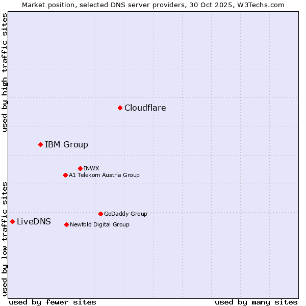 Market position of Cloudflare vs. IBM Group vs. LiveDNS