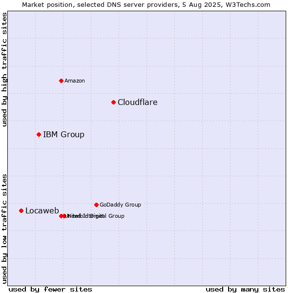 Market position of Cloudflare vs. IBM Group vs. Locaweb