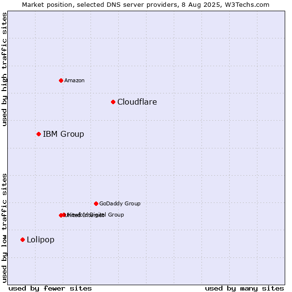 Market position of Cloudflare vs. IBM Group vs. Lolipop