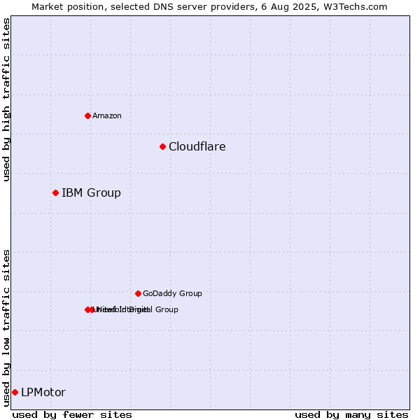Market position of Cloudflare vs. IBM Group vs. LPMotor