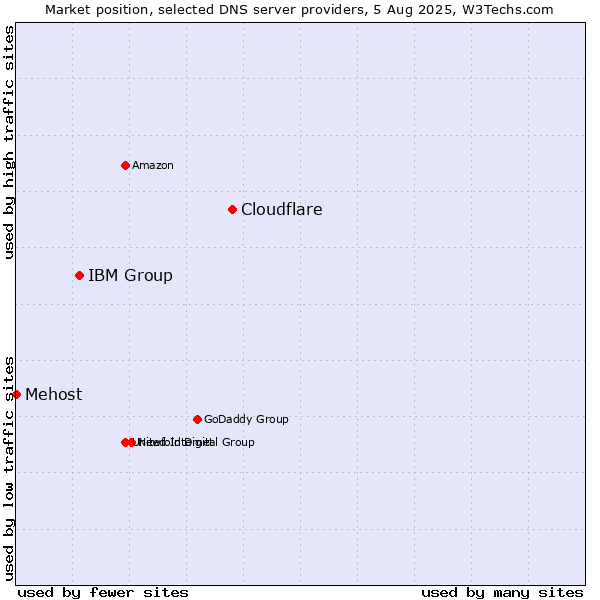 Market position of Cloudflare vs. IBM Group vs. Mehost